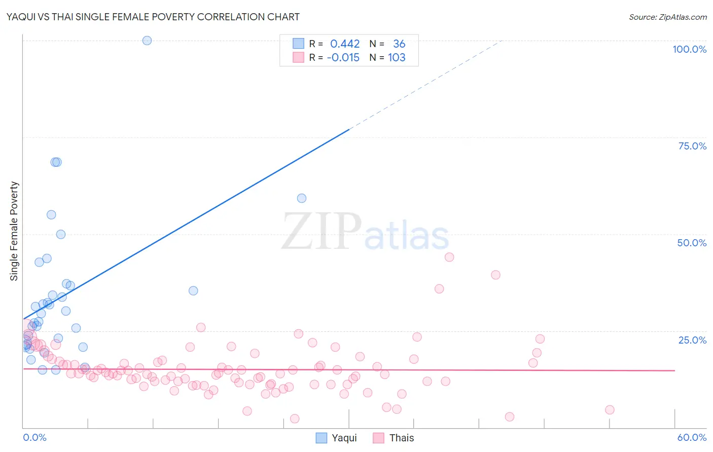 Yaqui vs Thai Single Female Poverty