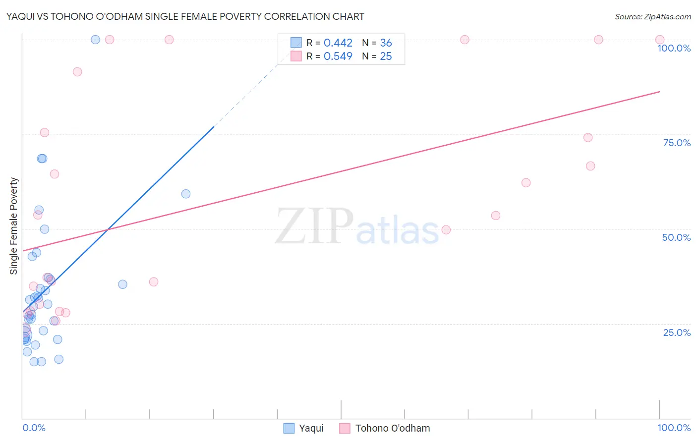 Yaqui vs Tohono O'odham Single Female Poverty