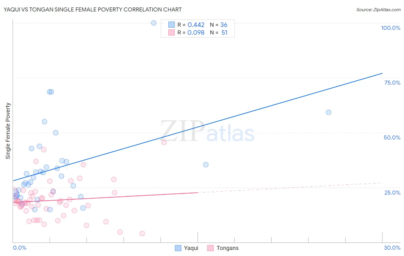 Yaqui vs Tongan Single Female Poverty