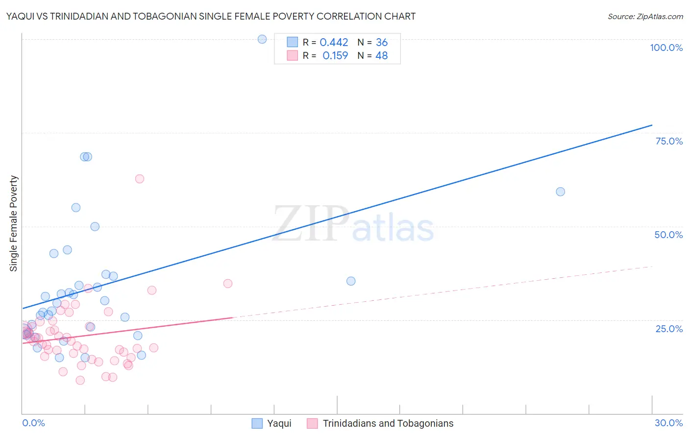 Yaqui vs Trinidadian and Tobagonian Single Female Poverty