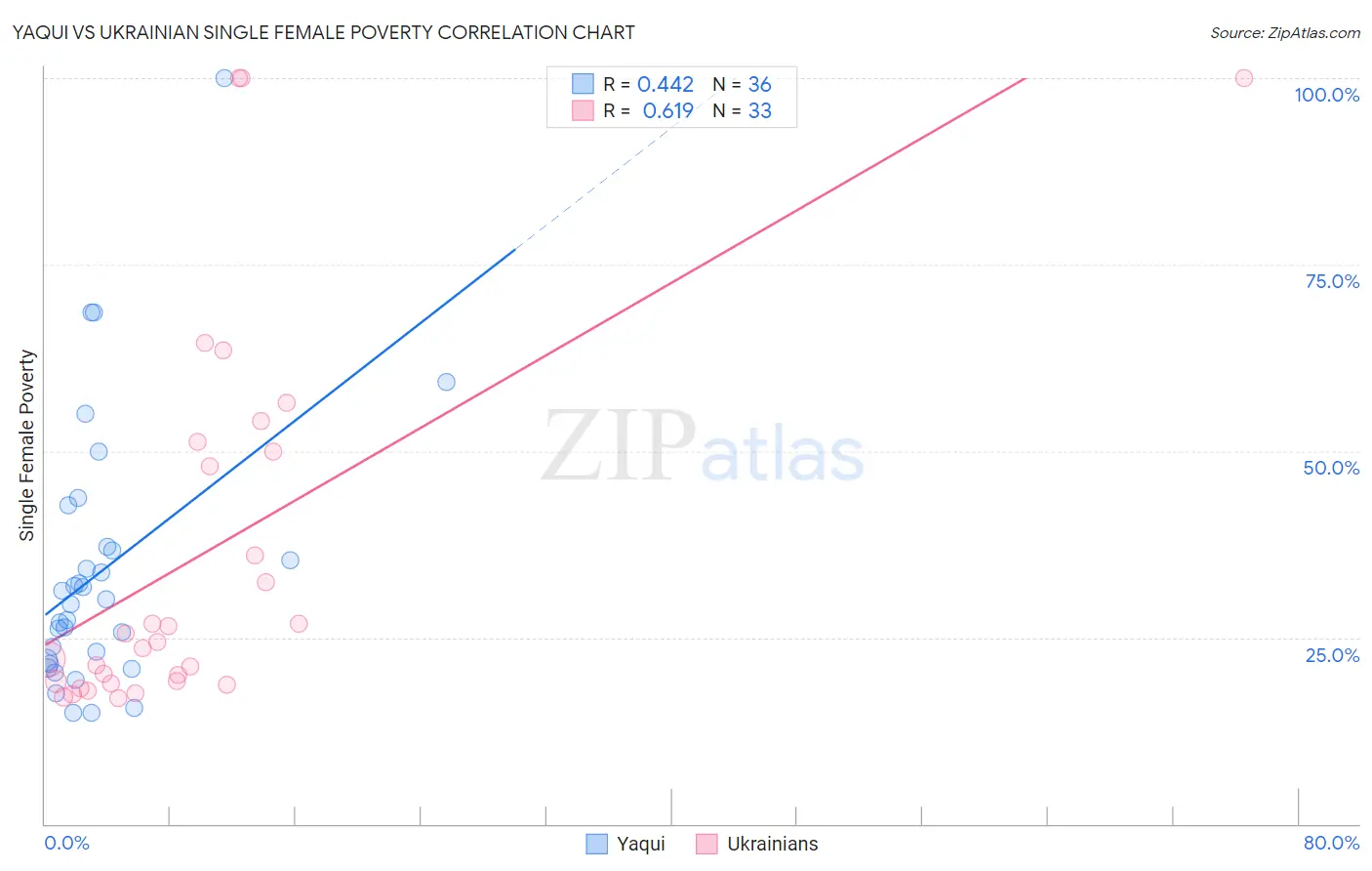 Yaqui vs Ukrainian Single Female Poverty