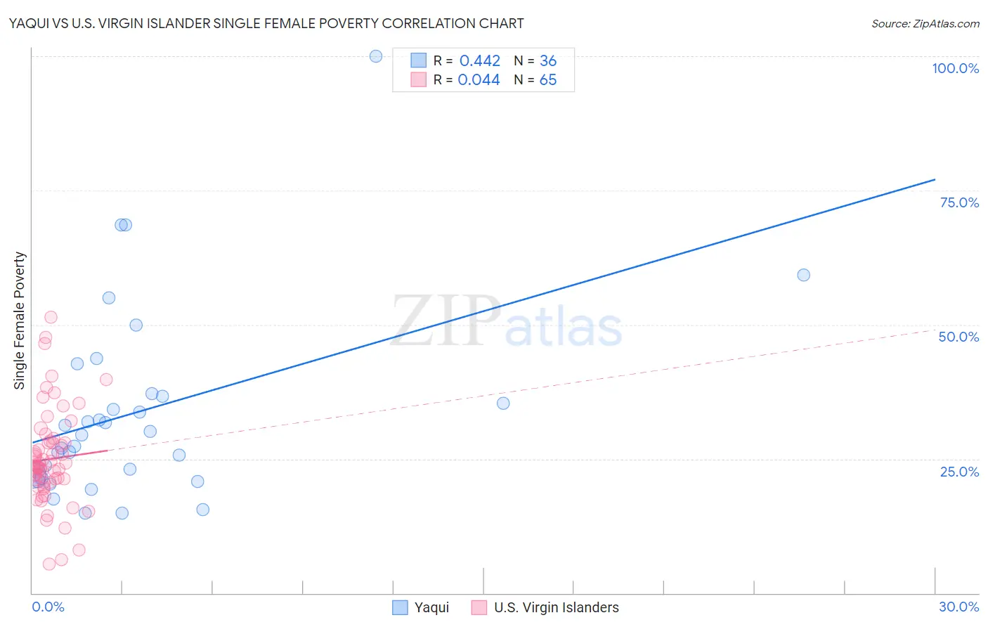 Yaqui vs U.S. Virgin Islander Single Female Poverty