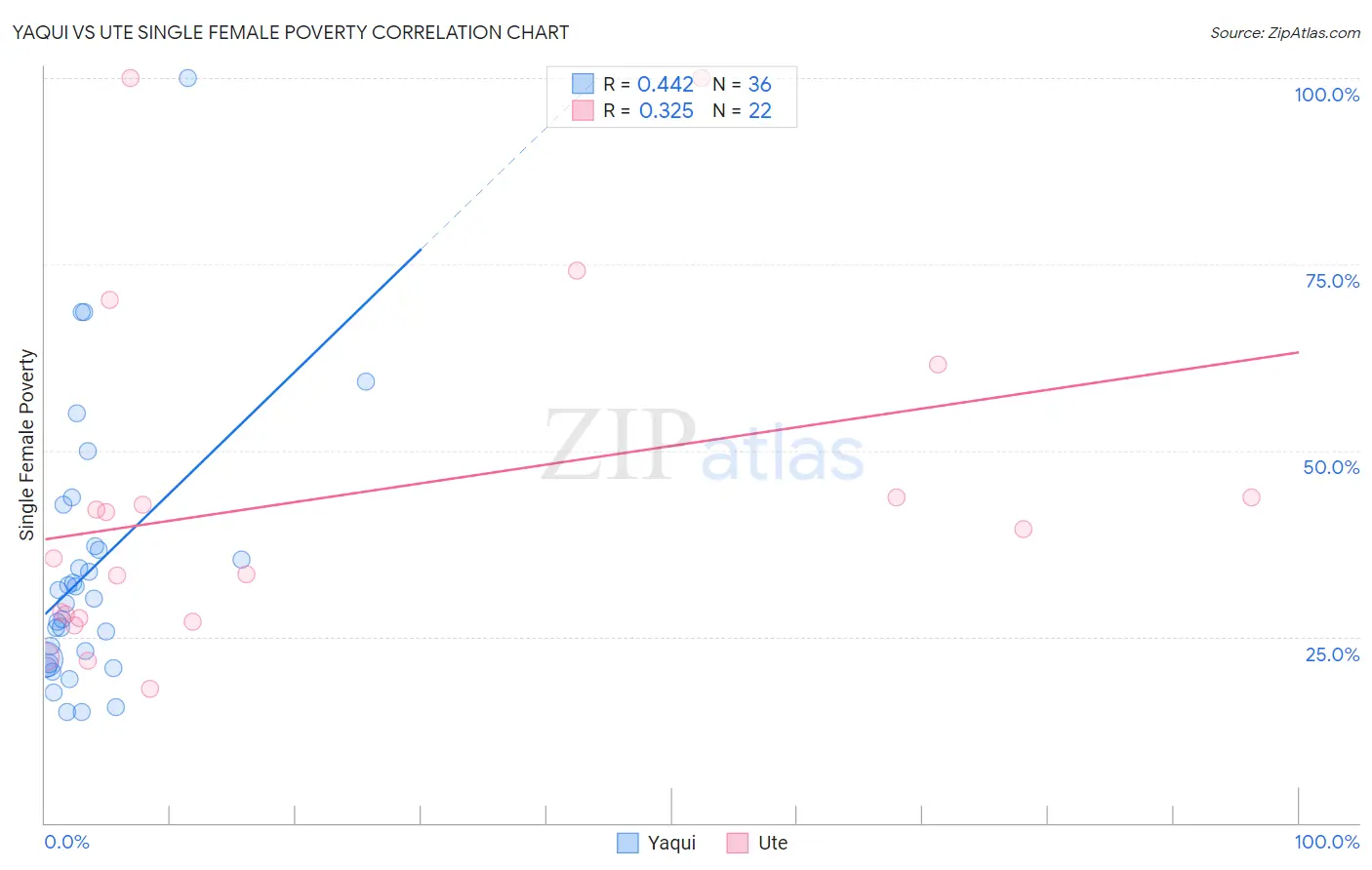 Yaqui vs Ute Single Female Poverty