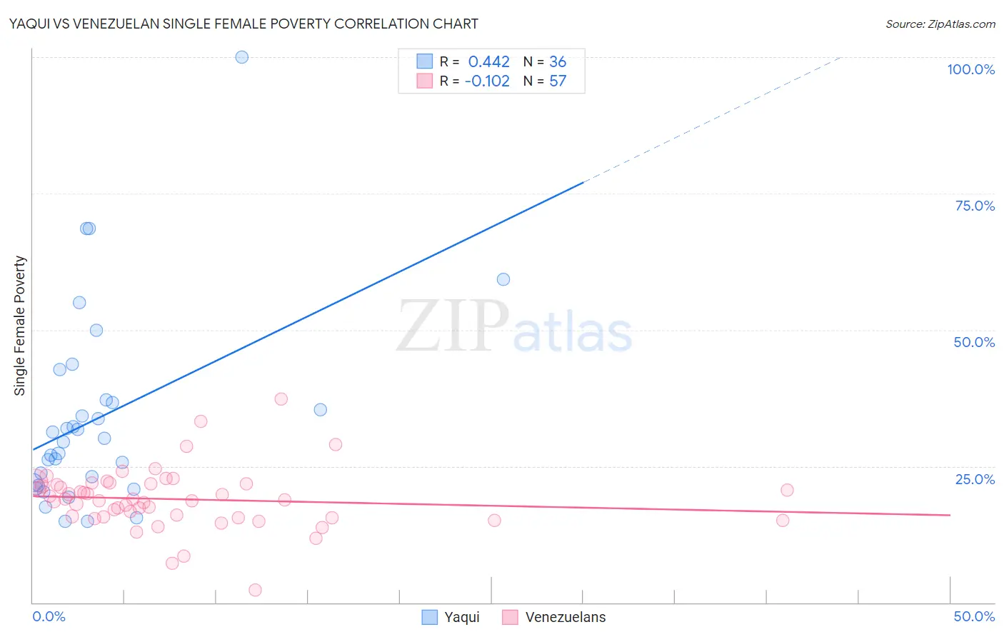 Yaqui vs Venezuelan Single Female Poverty