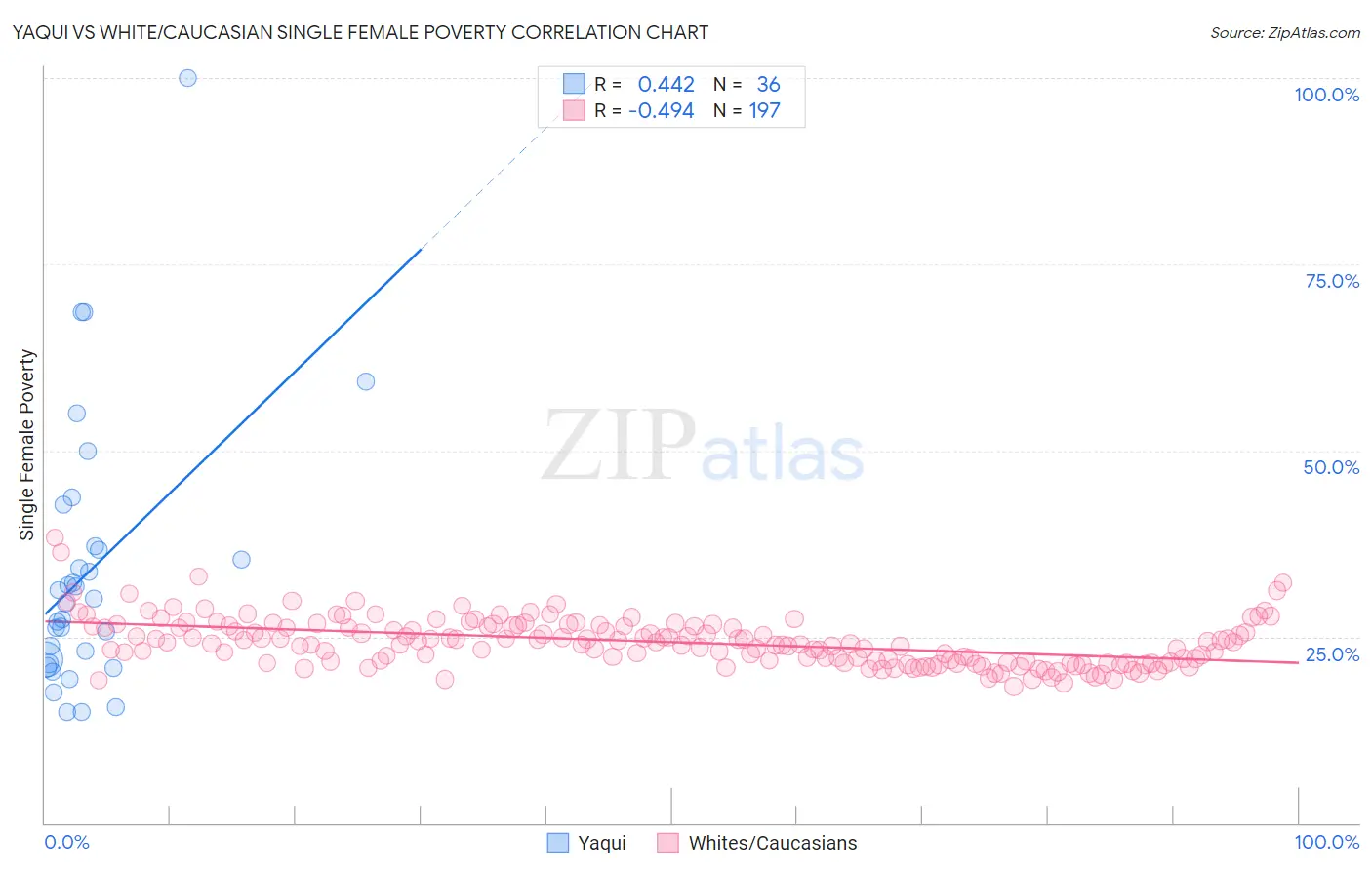 Yaqui vs White/Caucasian Single Female Poverty