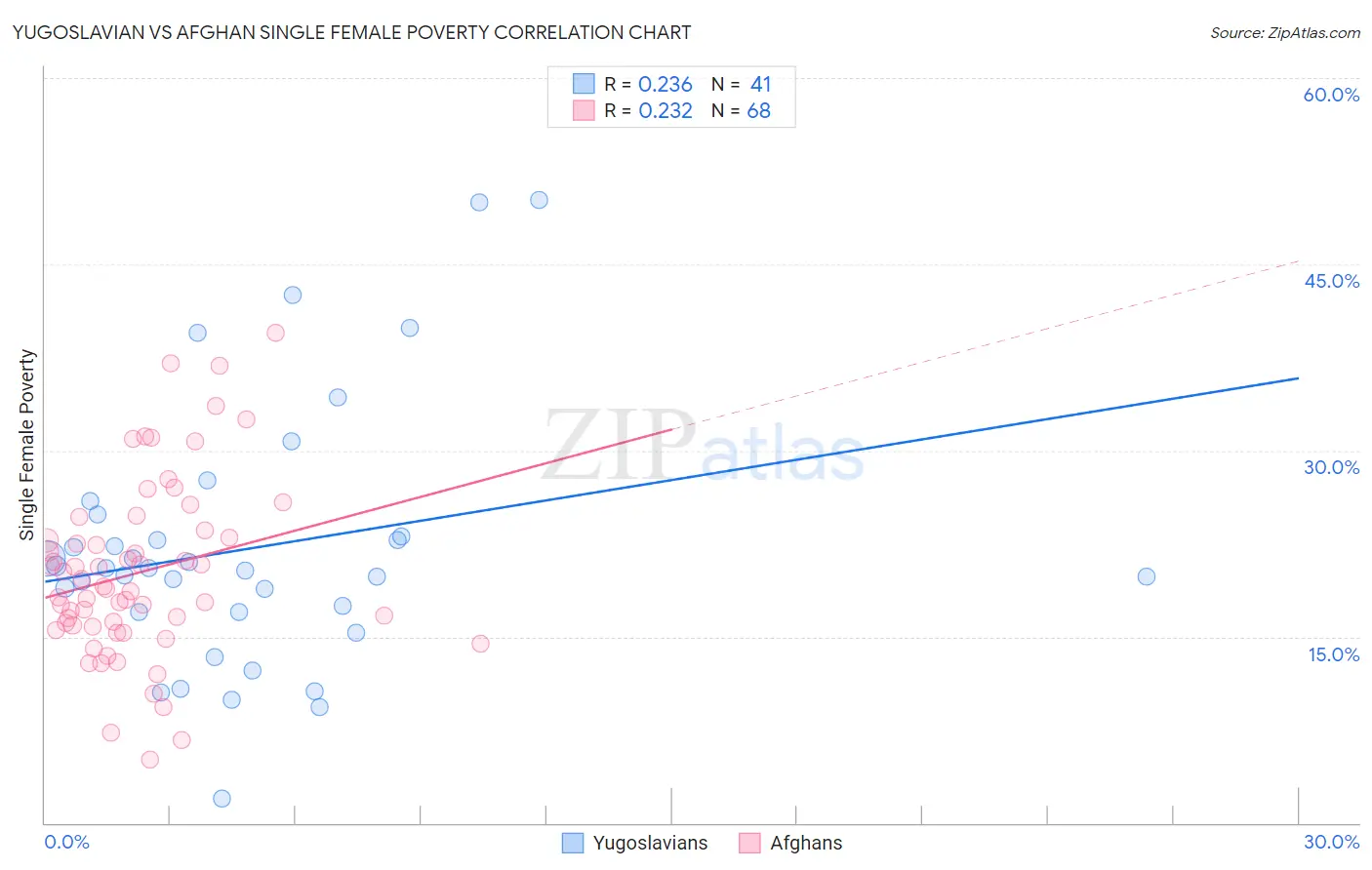 Yugoslavian vs Afghan Single Female Poverty