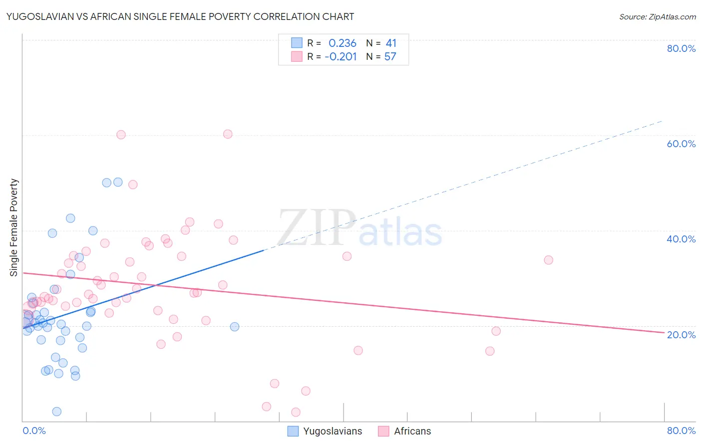 Yugoslavian vs African Single Female Poverty