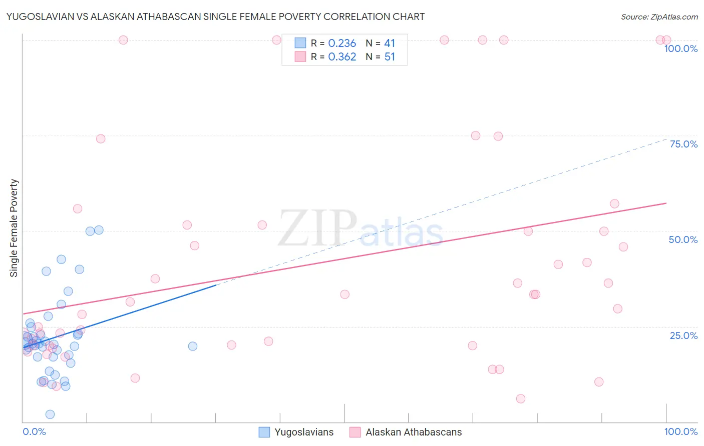 Yugoslavian vs Alaskan Athabascan Single Female Poverty