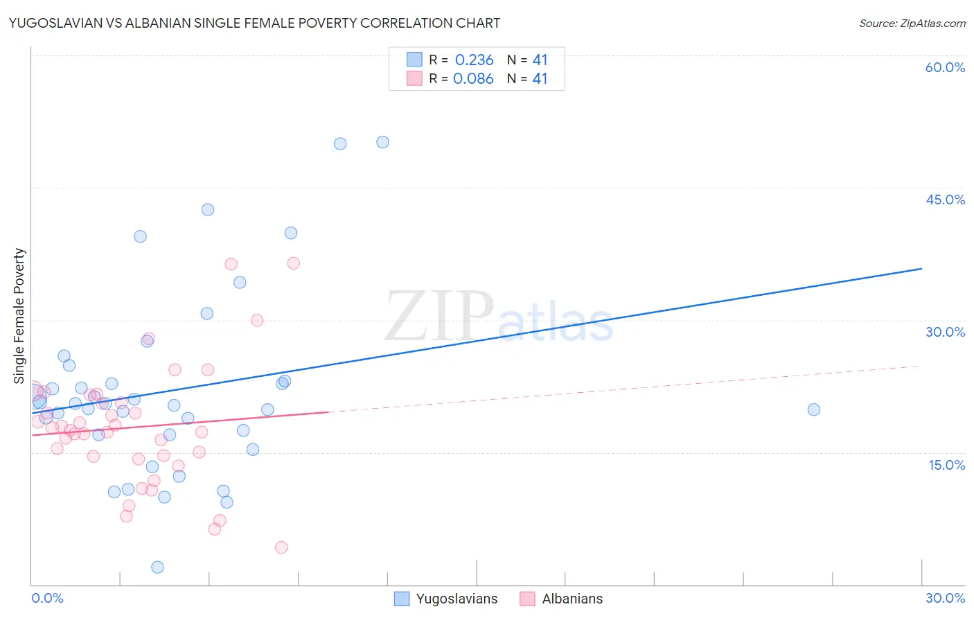 Yugoslavian vs Albanian Single Female Poverty