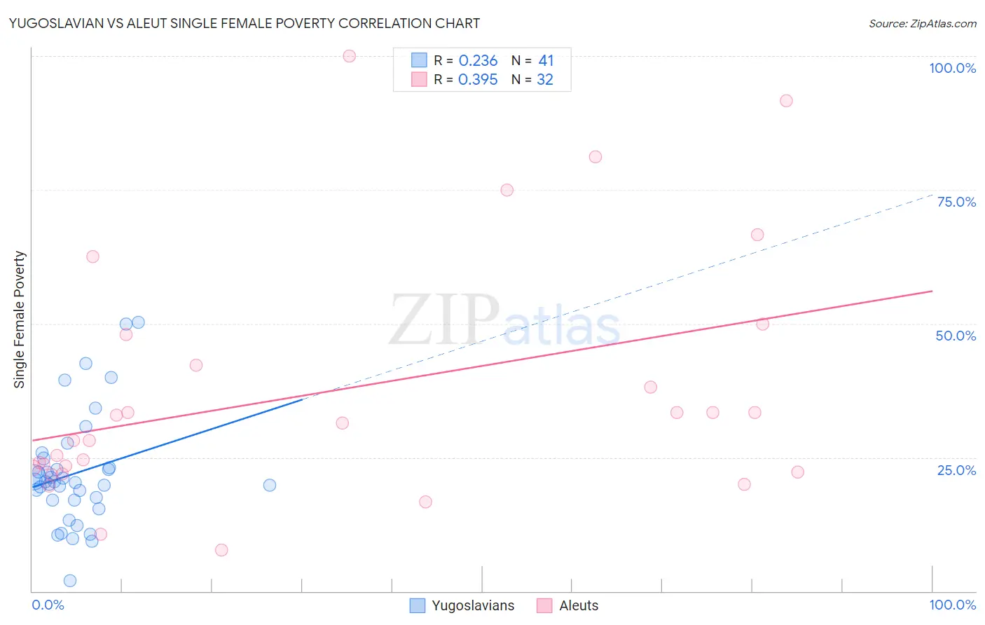 Yugoslavian vs Aleut Single Female Poverty