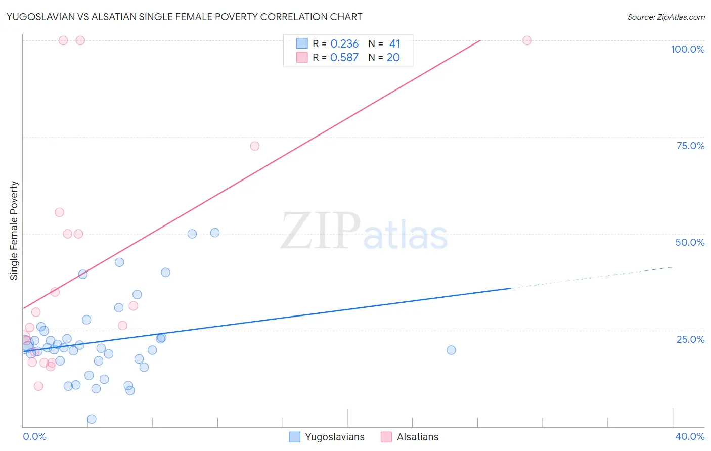 Yugoslavian vs Alsatian Single Female Poverty