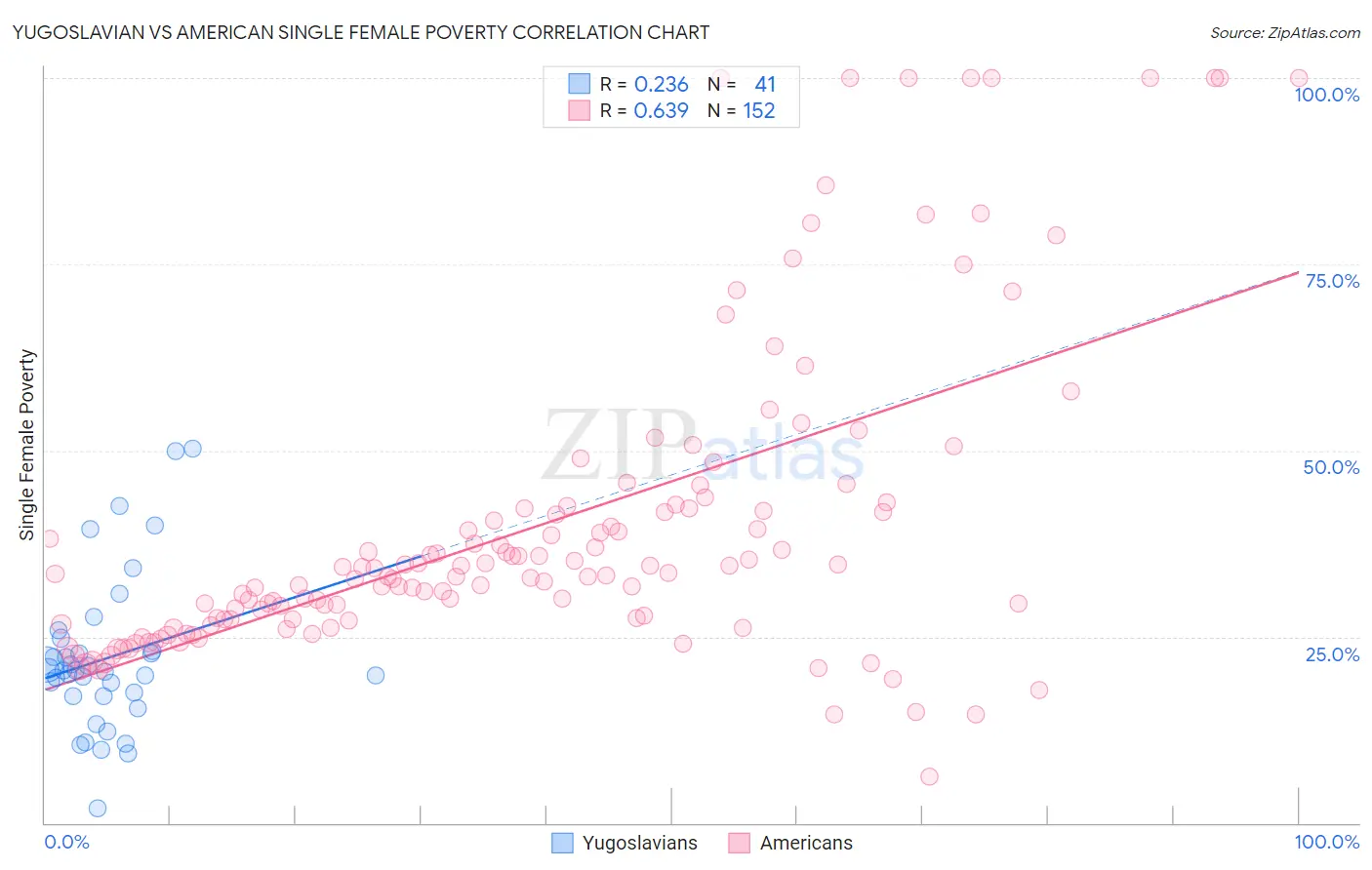 Yugoslavian vs American Single Female Poverty