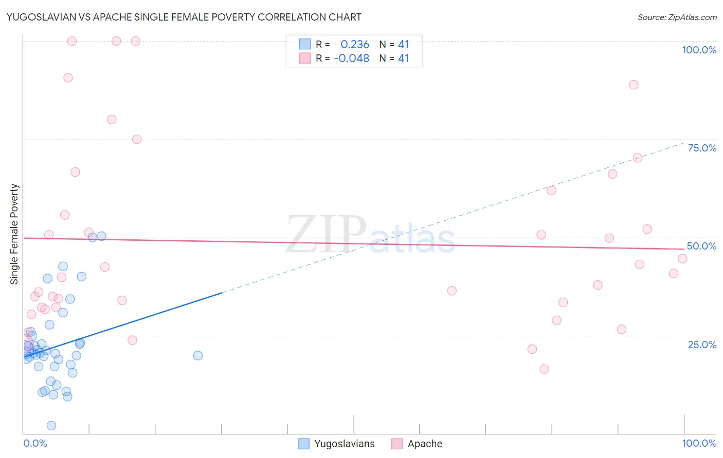 Yugoslavian vs Apache Single Female Poverty