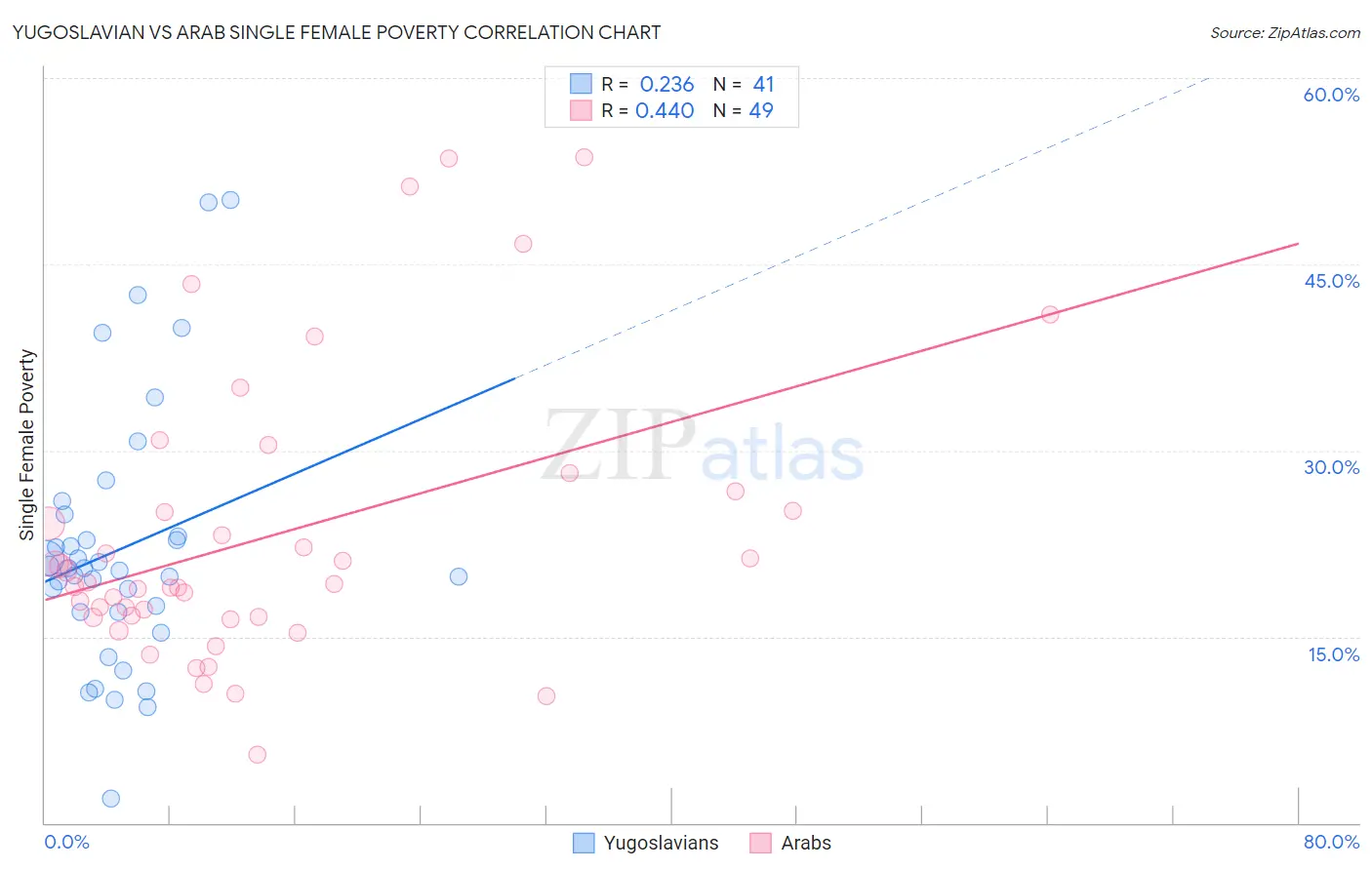 Yugoslavian vs Arab Single Female Poverty