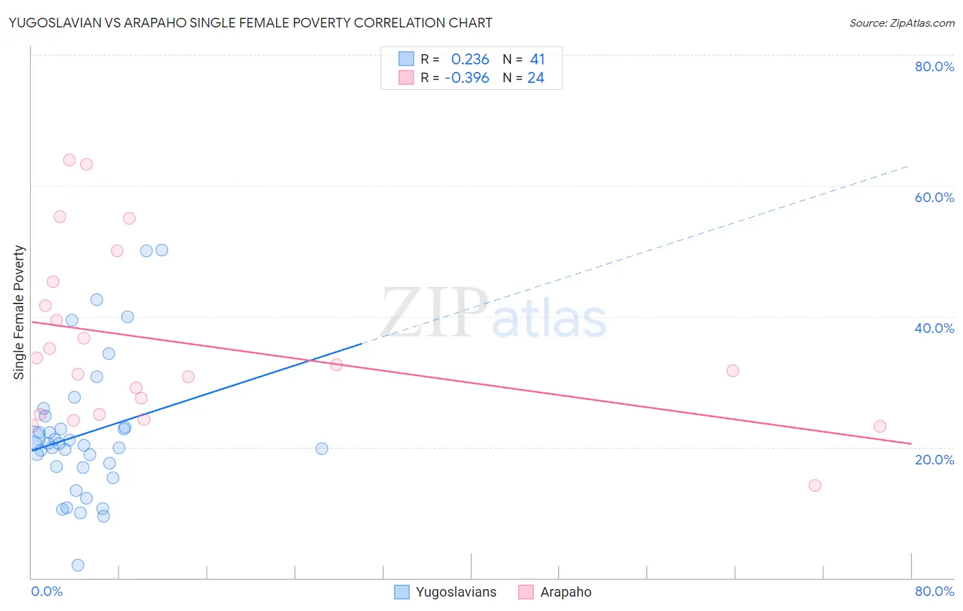 Yugoslavian vs Arapaho Single Female Poverty