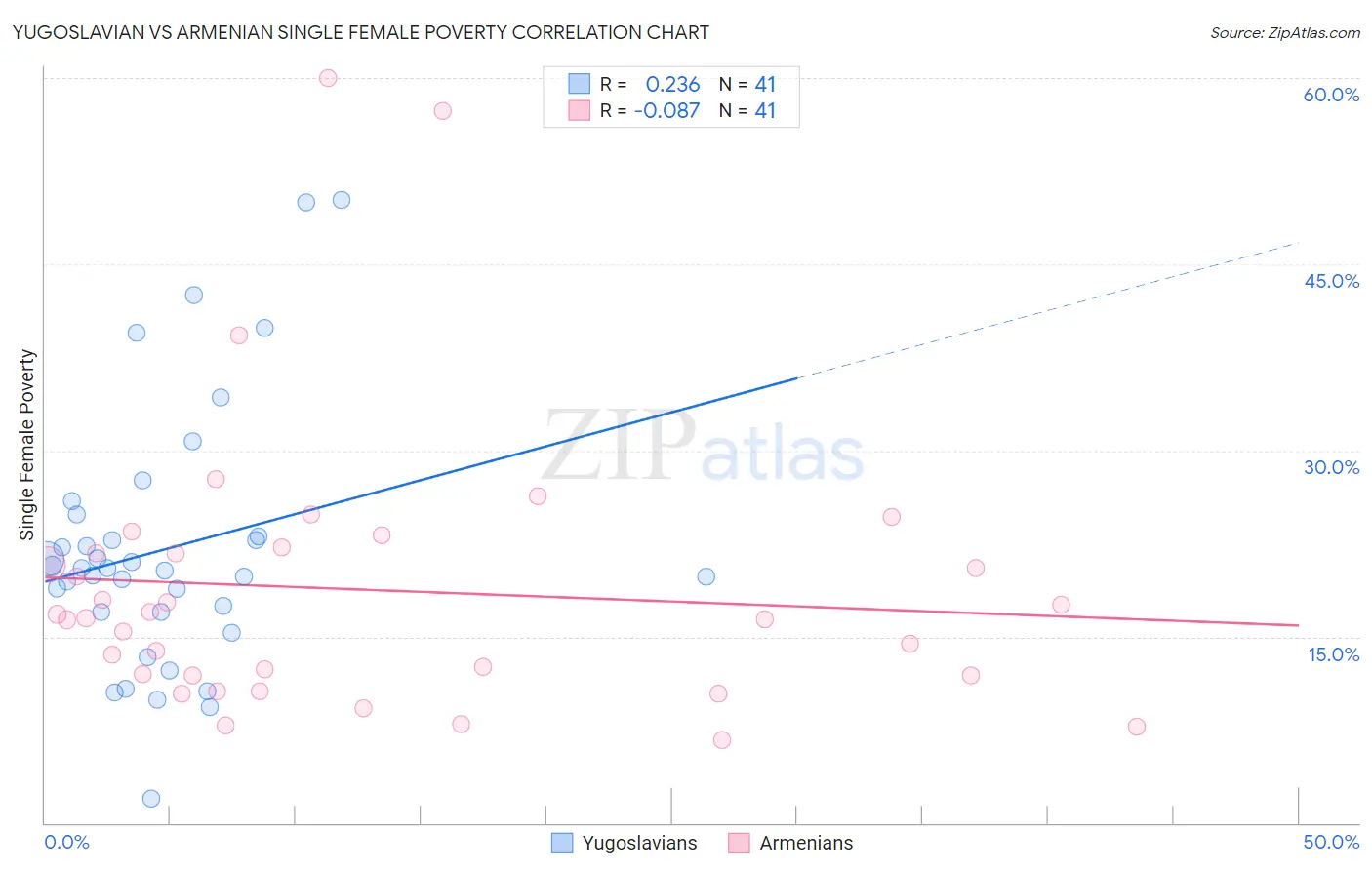 Yugoslavian vs Armenian Single Female Poverty