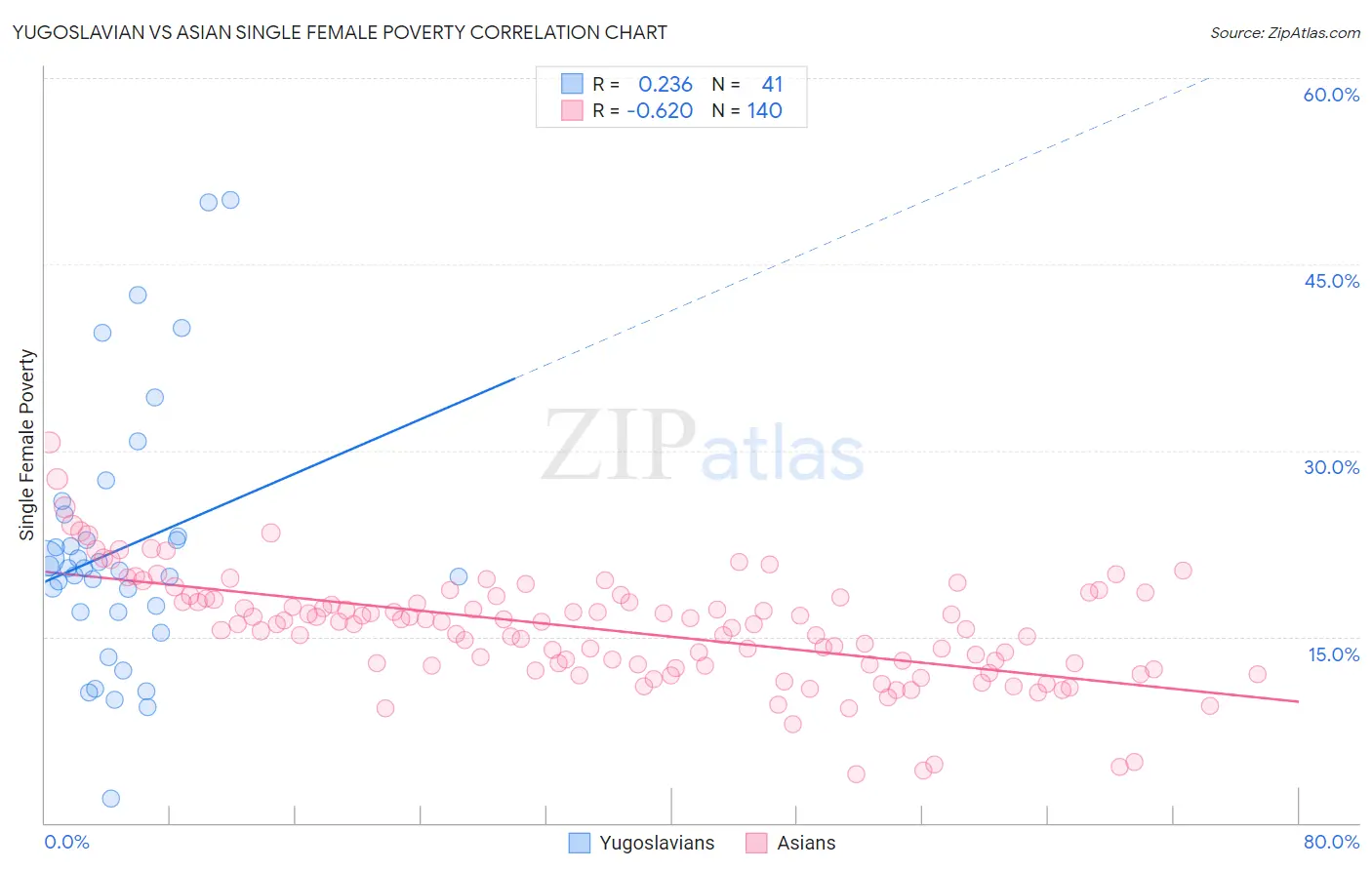 Yugoslavian vs Asian Single Female Poverty