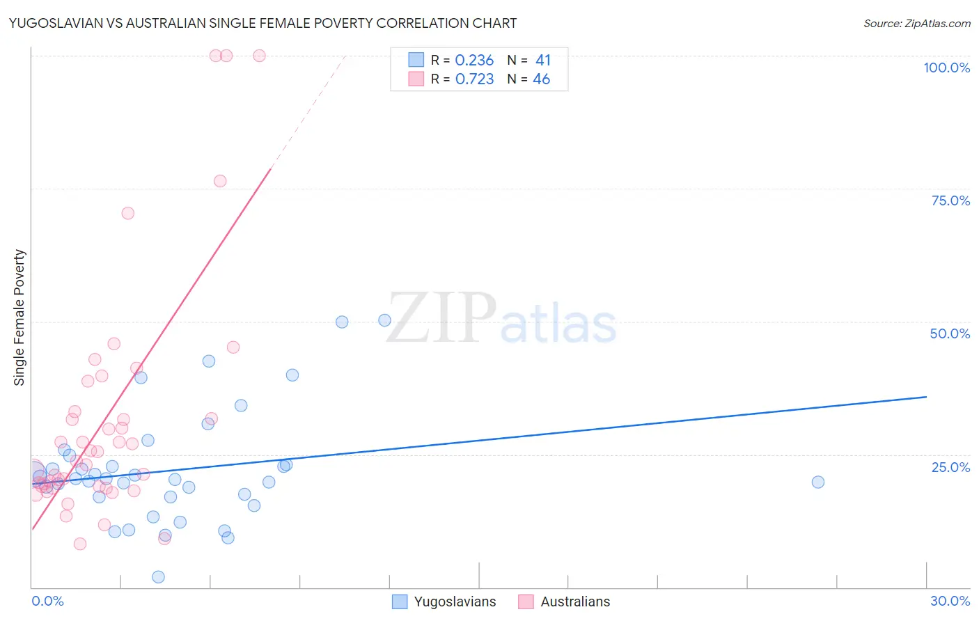 Yugoslavian vs Australian Single Female Poverty