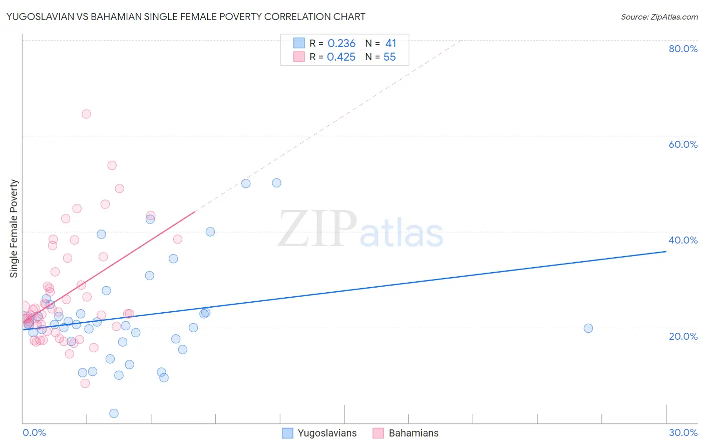 Yugoslavian vs Bahamian Single Female Poverty