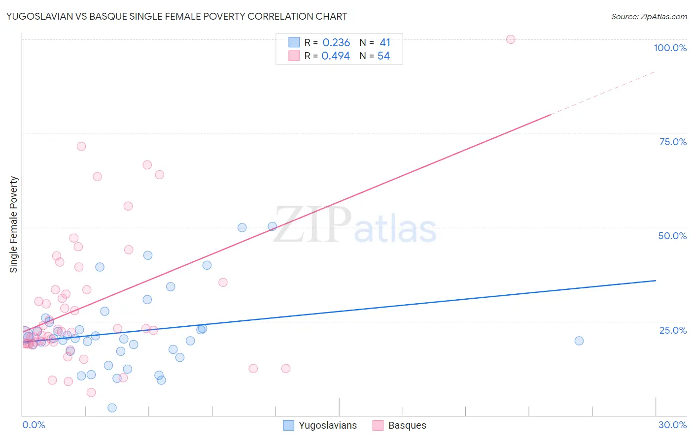 Yugoslavian vs Basque Single Female Poverty