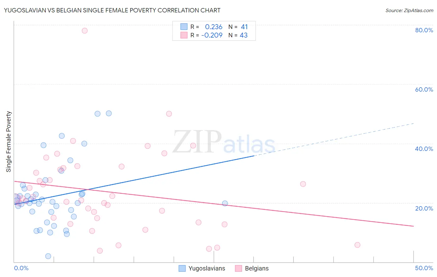 Yugoslavian vs Belgian Single Female Poverty