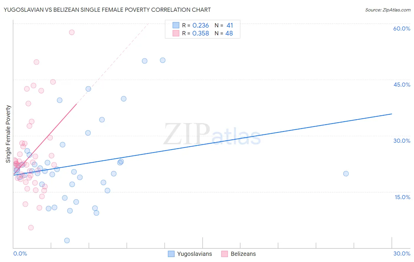 Yugoslavian vs Belizean Single Female Poverty