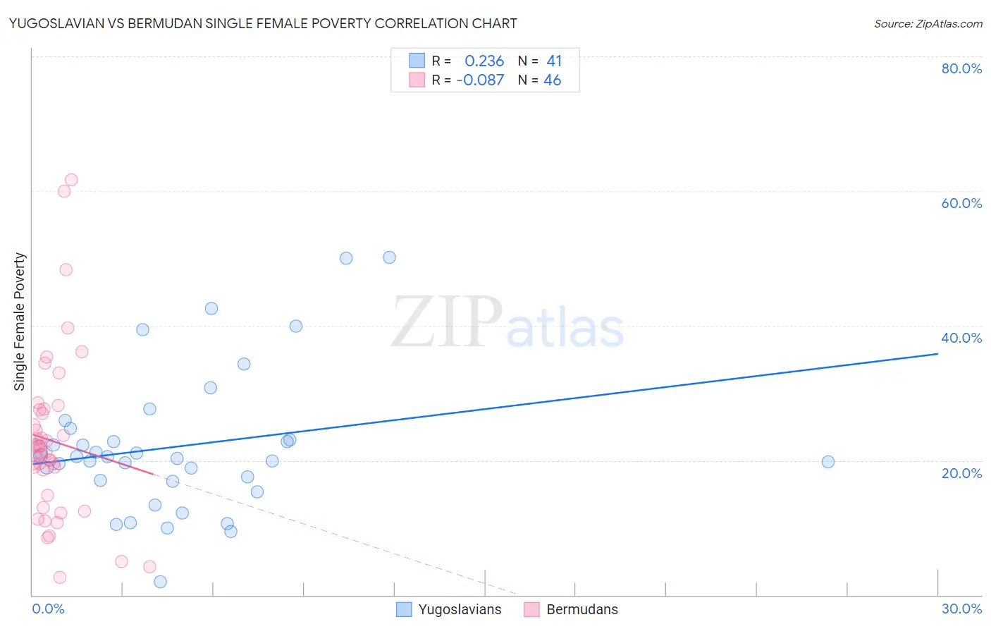 Yugoslavian vs Bermudan Single Female Poverty