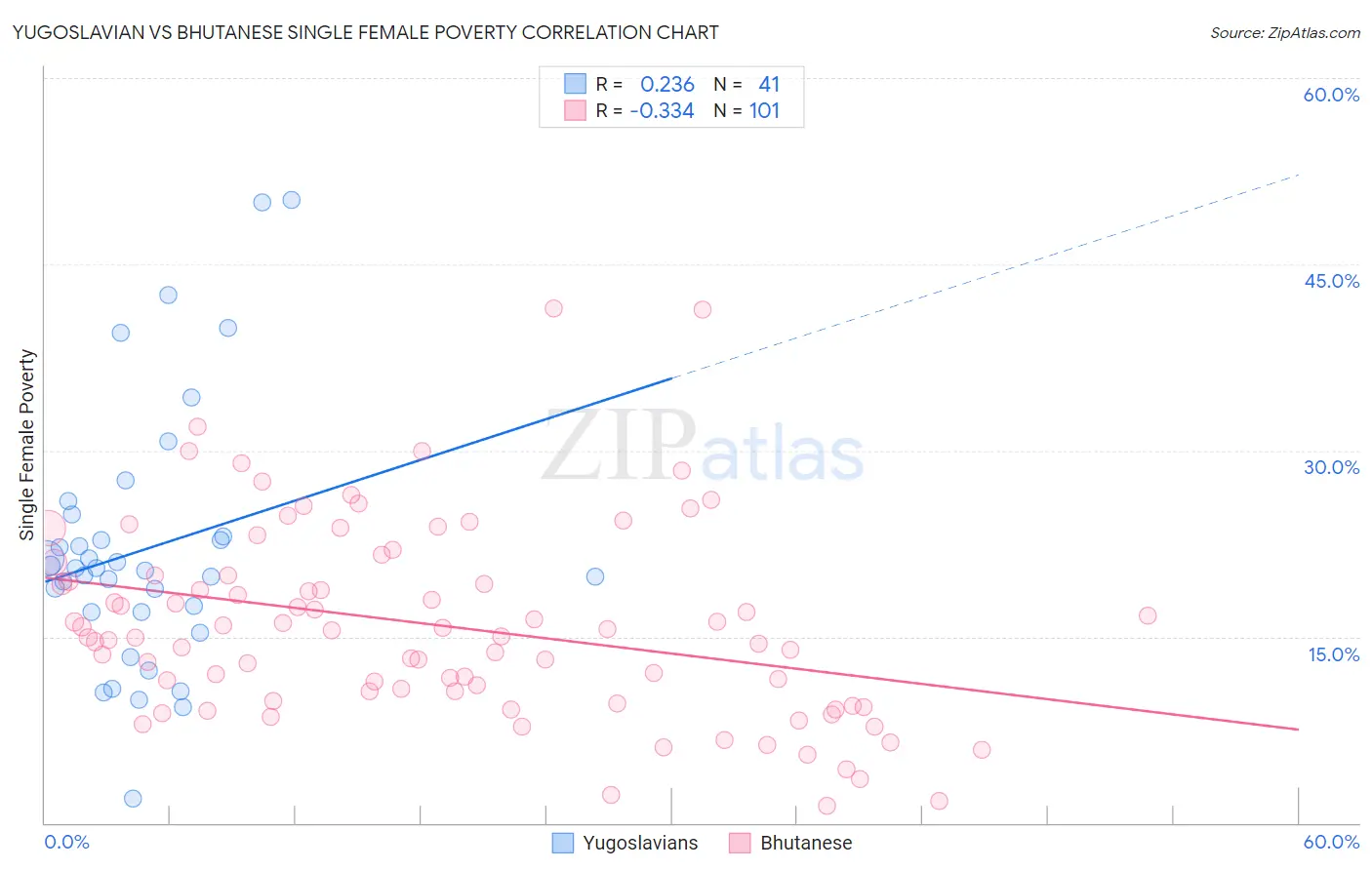 Yugoslavian vs Bhutanese Single Female Poverty