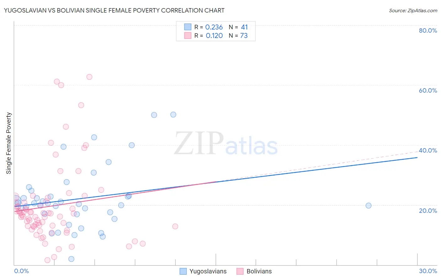 Yugoslavian vs Bolivian Single Female Poverty