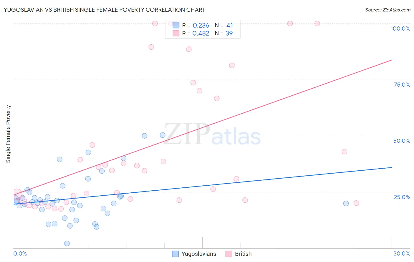 Yugoslavian vs British Single Female Poverty
