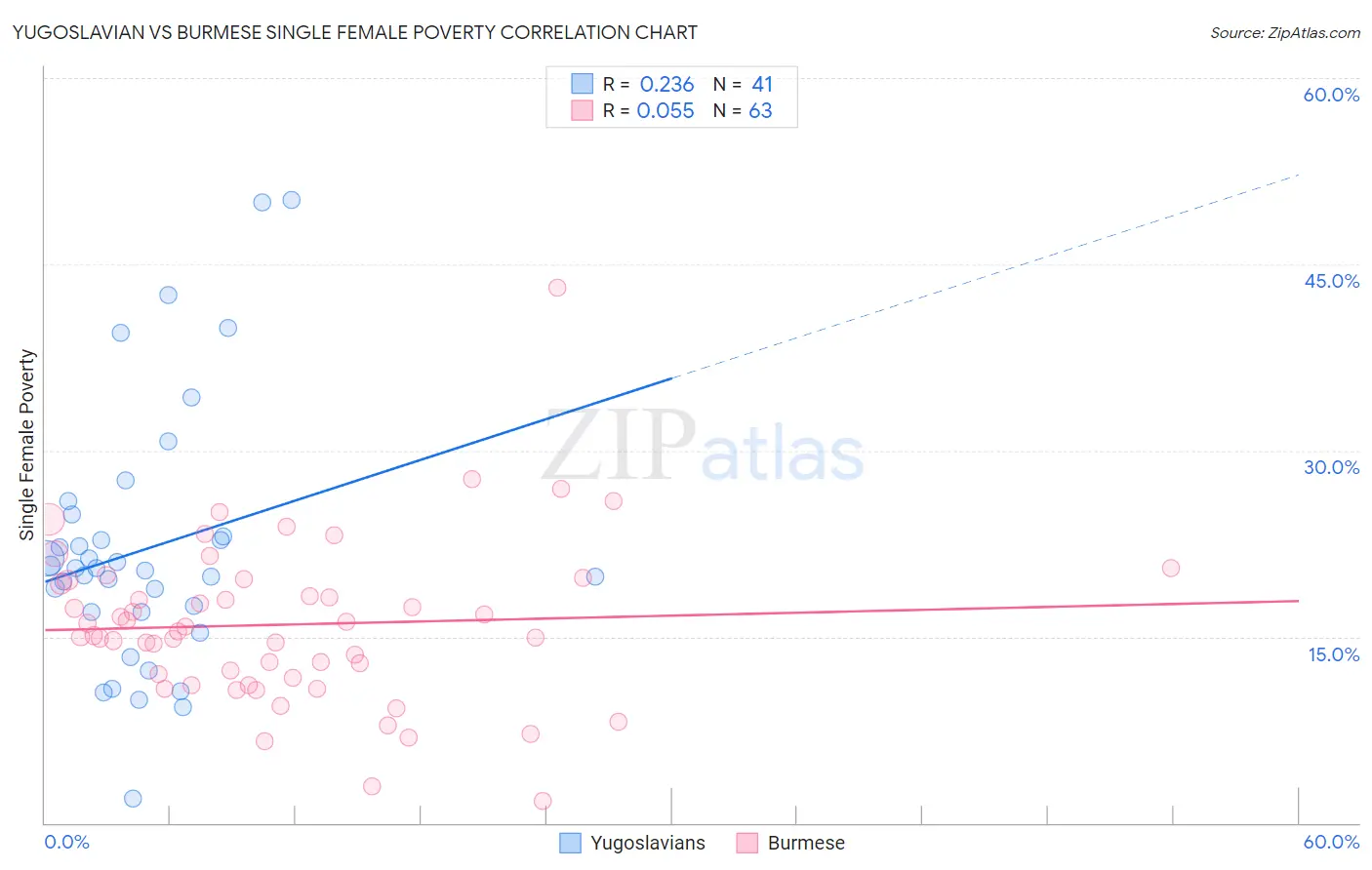 Yugoslavian vs Burmese Single Female Poverty