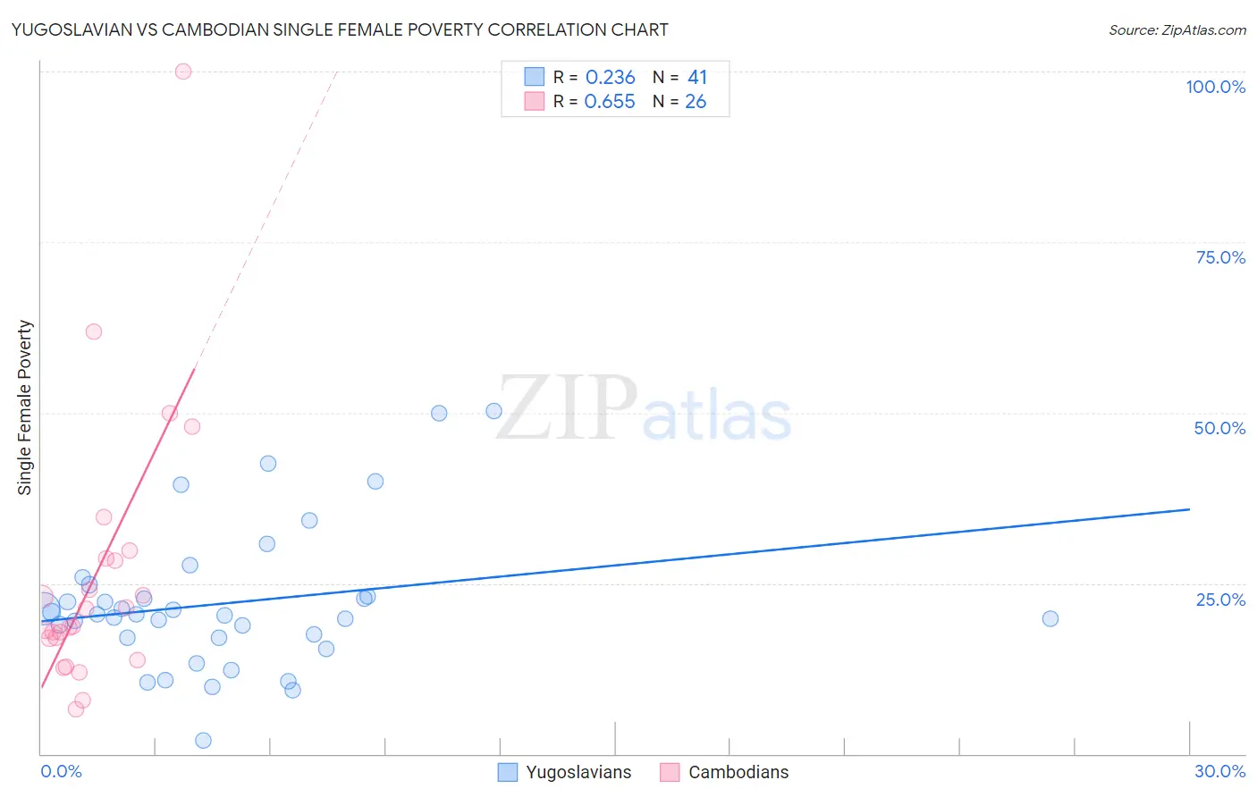 Yugoslavian vs Cambodian Single Female Poverty