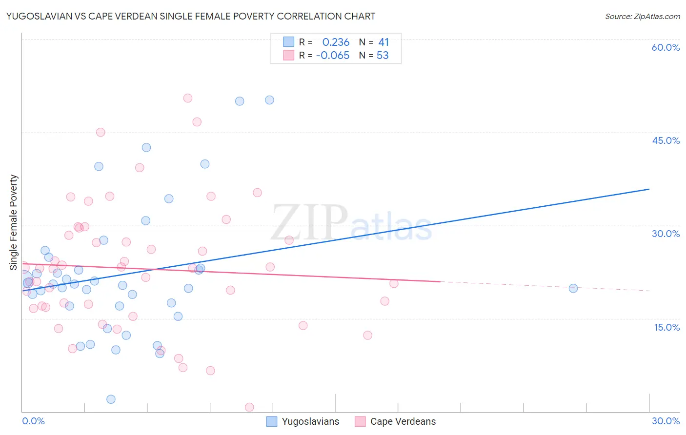 Yugoslavian vs Cape Verdean Single Female Poverty