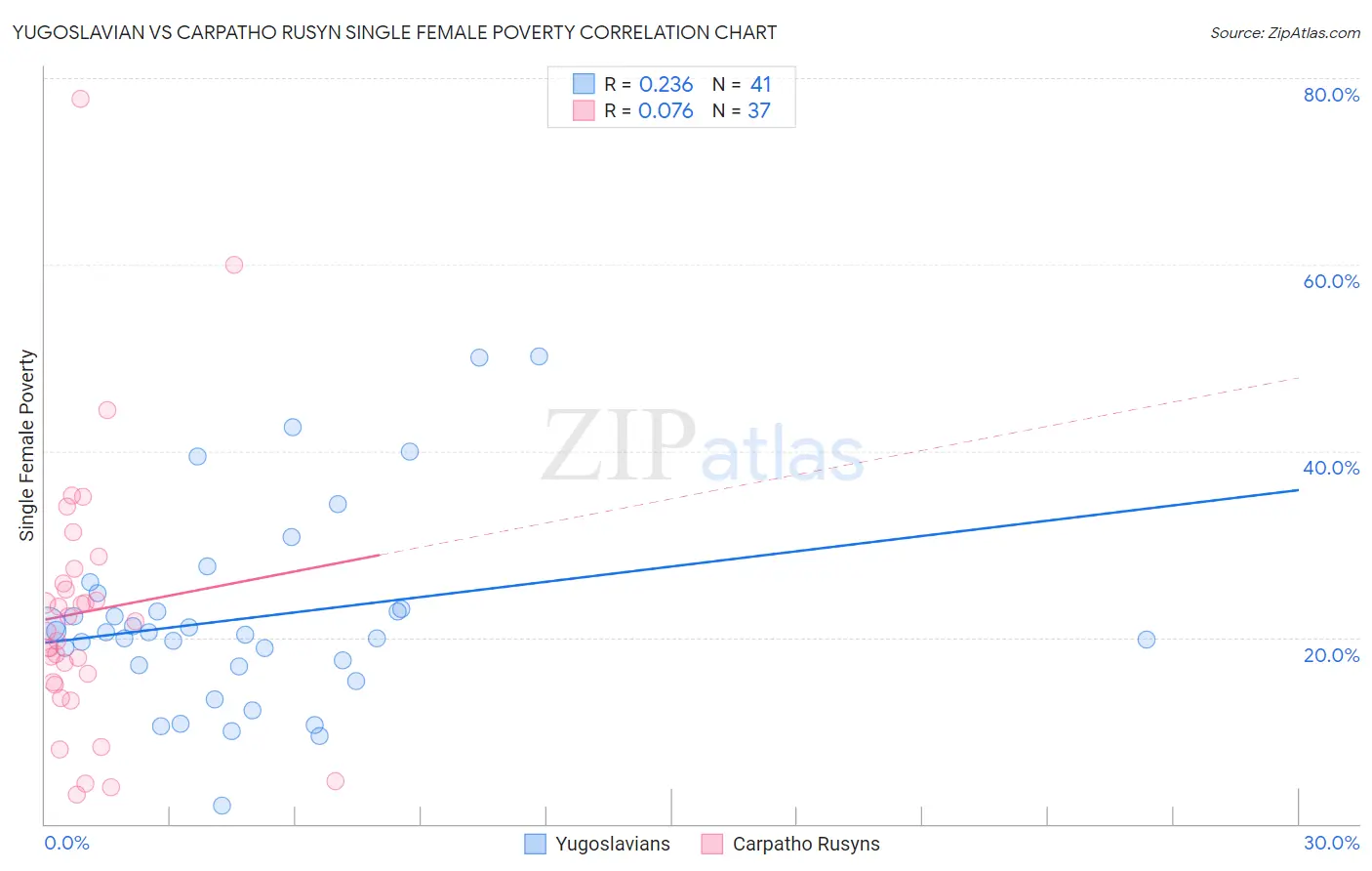 Yugoslavian vs Carpatho Rusyn Single Female Poverty