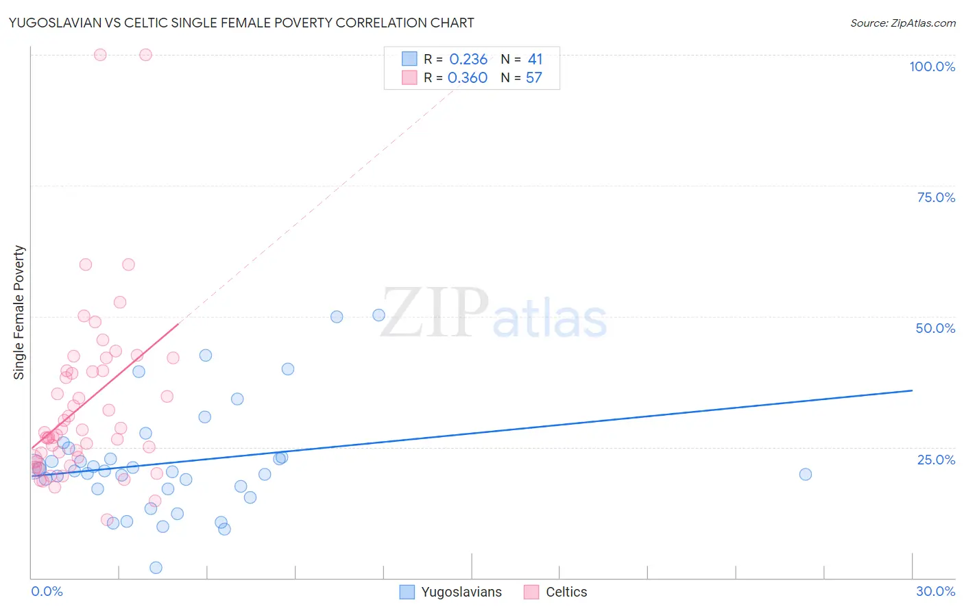 Yugoslavian vs Celtic Single Female Poverty