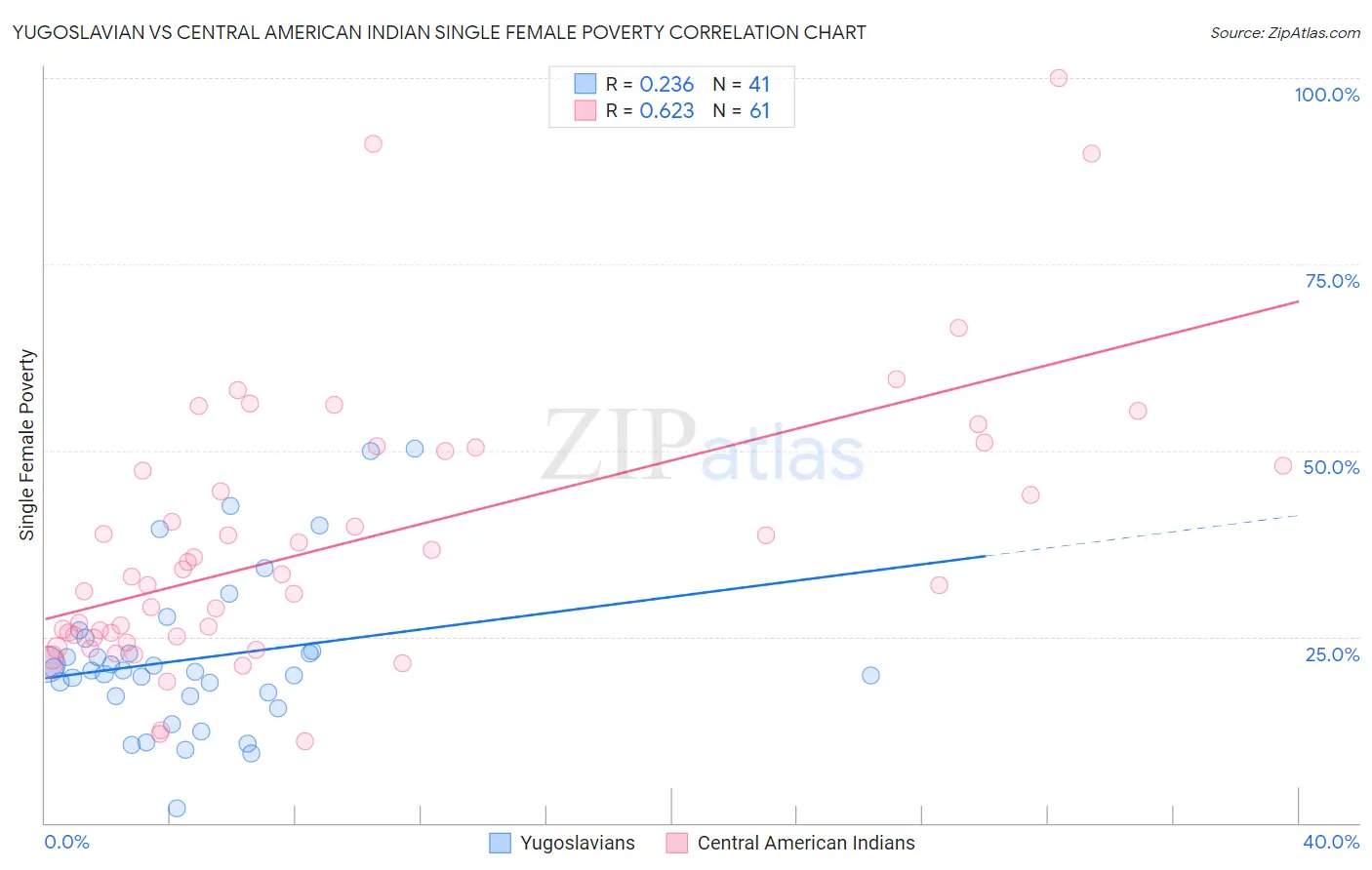 Yugoslavian vs Central American Indian Single Female Poverty