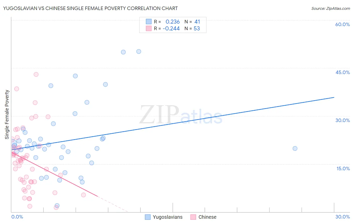 Yugoslavian vs Chinese Single Female Poverty