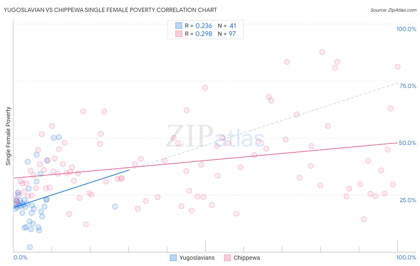 Yugoslavian vs Chippewa Single Female Poverty