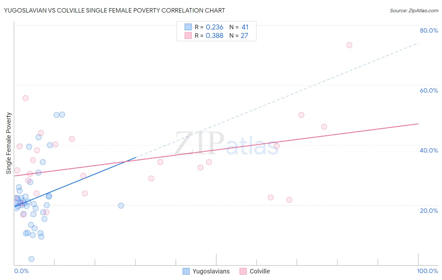 Yugoslavian vs Colville Single Female Poverty