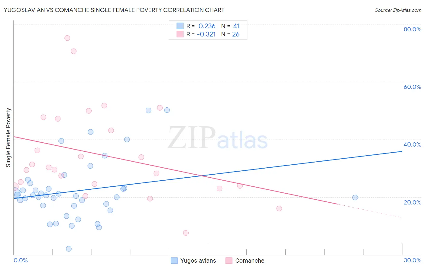 Yugoslavian vs Comanche Single Female Poverty