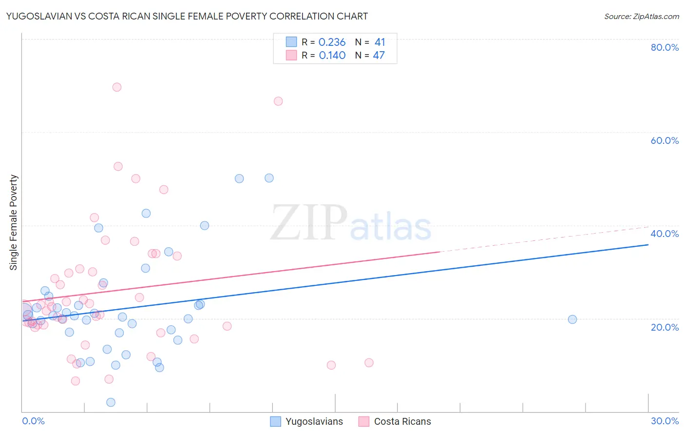 Yugoslavian vs Costa Rican Single Female Poverty