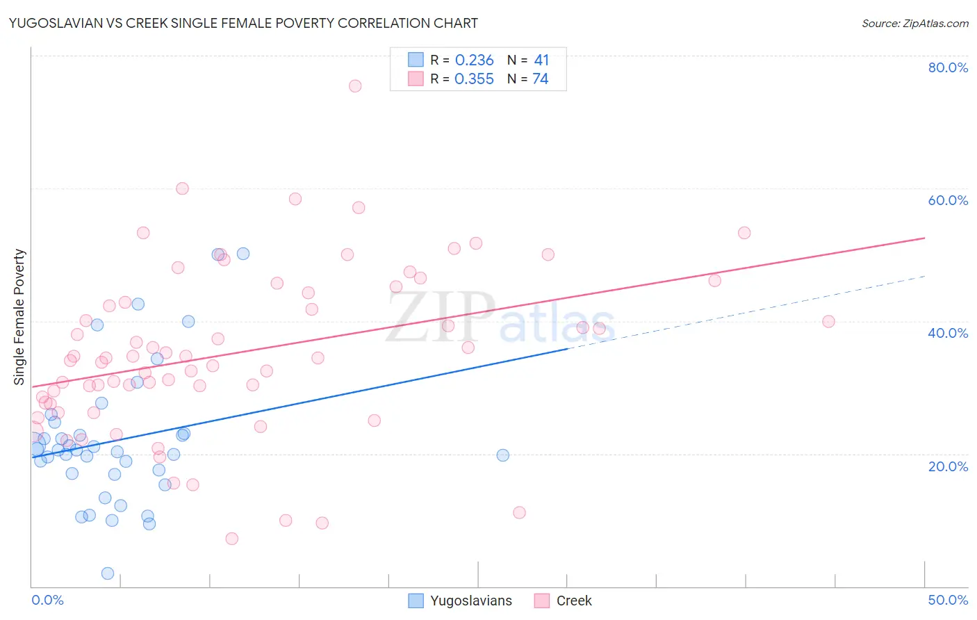 Yugoslavian vs Creek Single Female Poverty