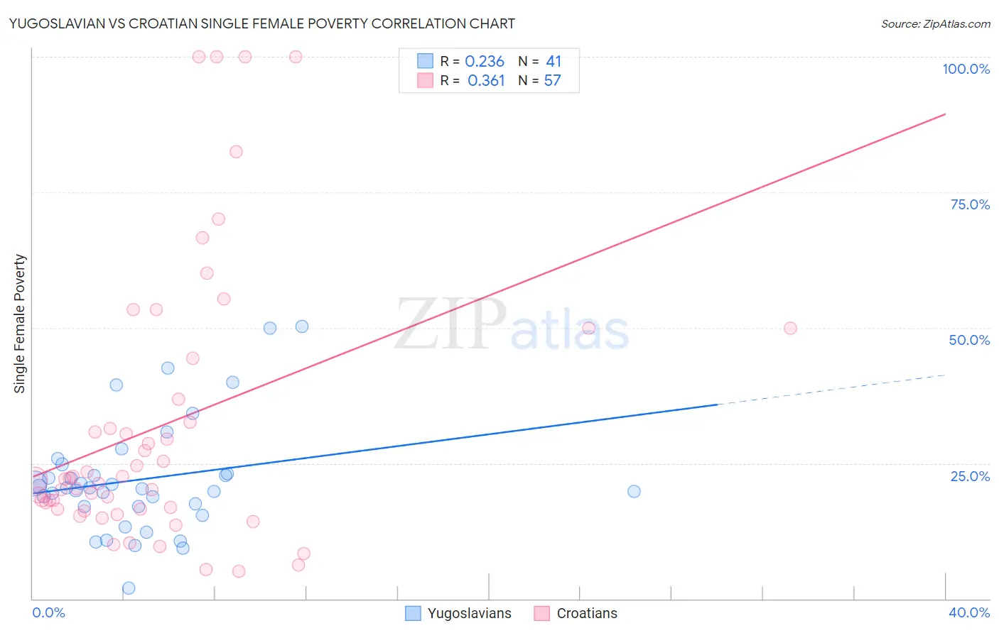 Yugoslavian vs Croatian Single Female Poverty