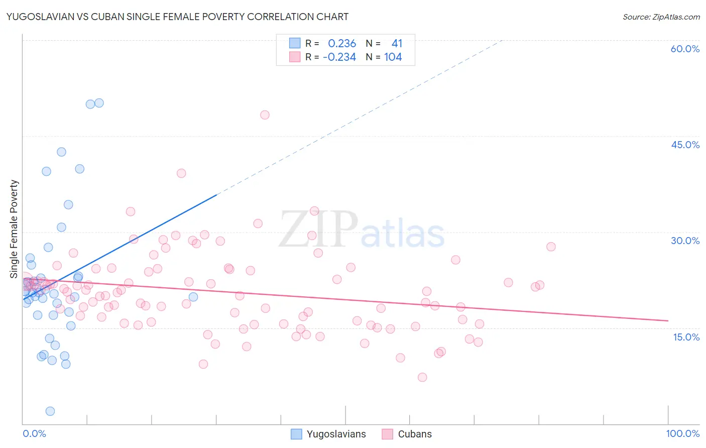 Yugoslavian vs Cuban Single Female Poverty