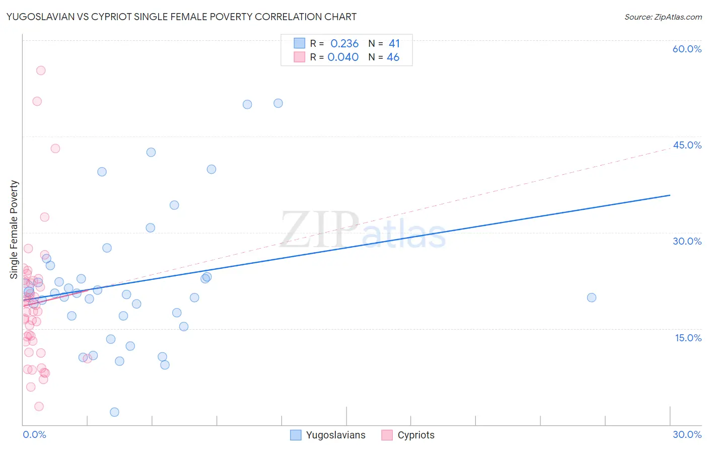 Yugoslavian vs Cypriot Single Female Poverty