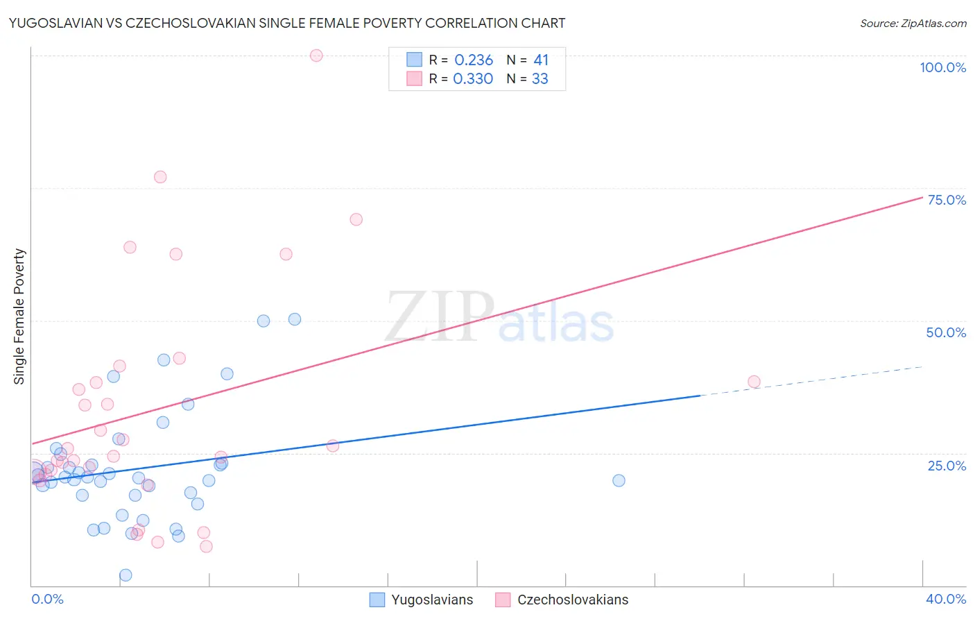 Yugoslavian vs Czechoslovakian Single Female Poverty