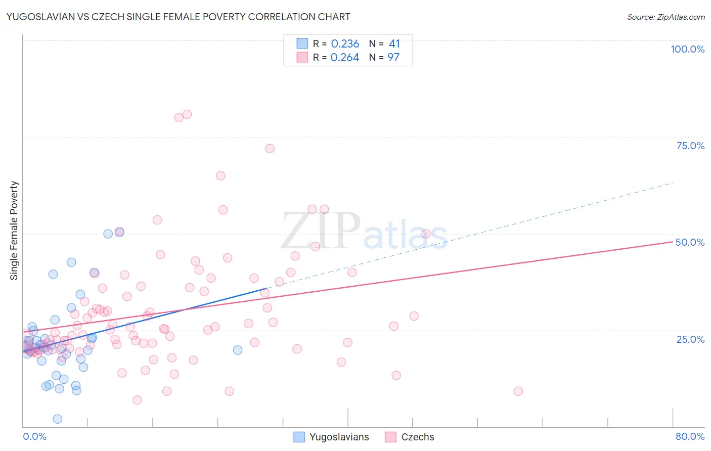 Yugoslavian vs Czech Single Female Poverty