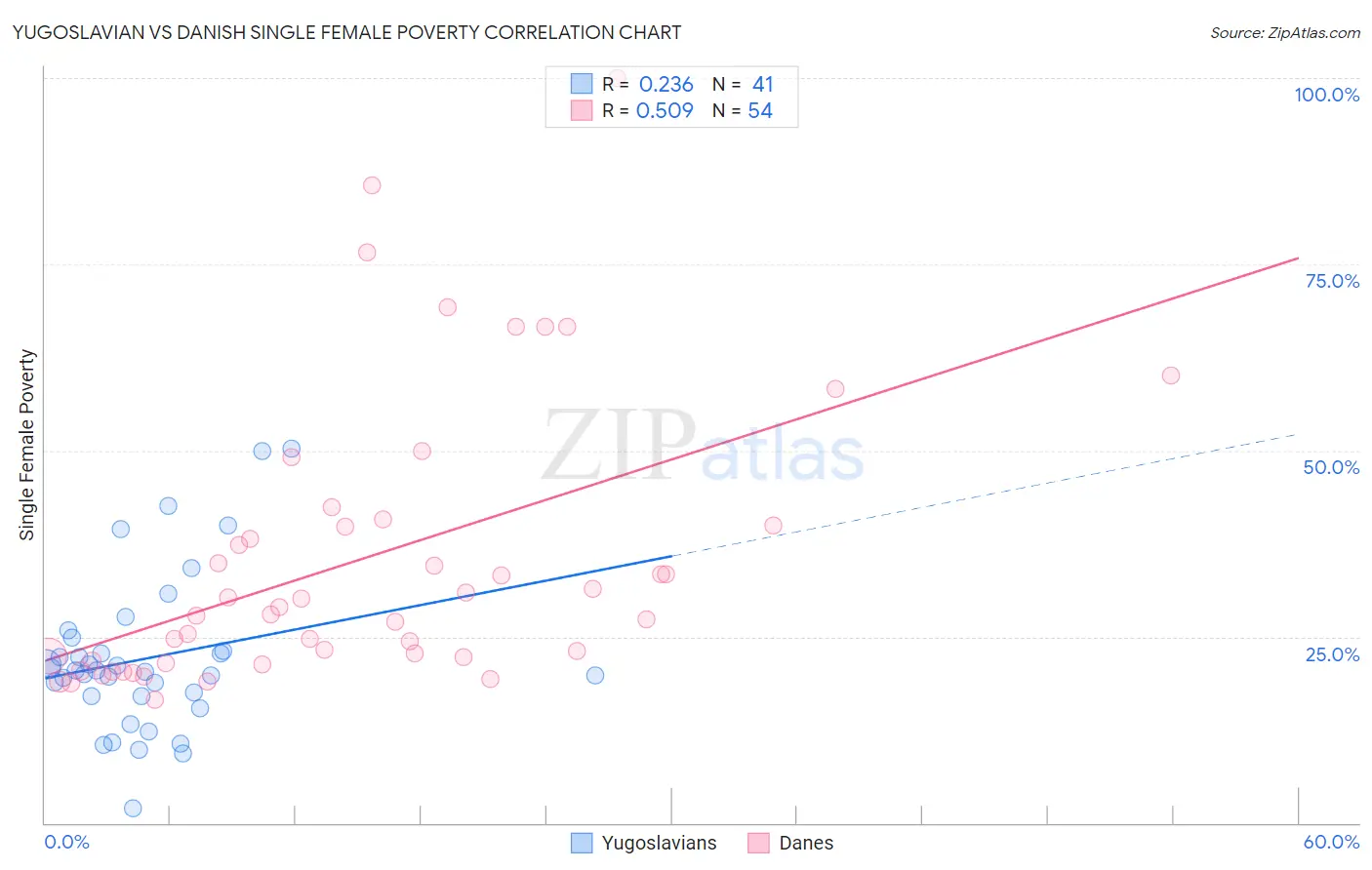 Yugoslavian vs Danish Single Female Poverty