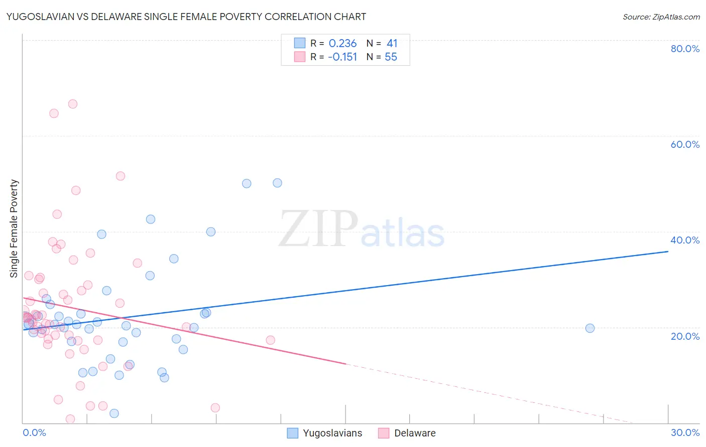 Yugoslavian vs Delaware Single Female Poverty