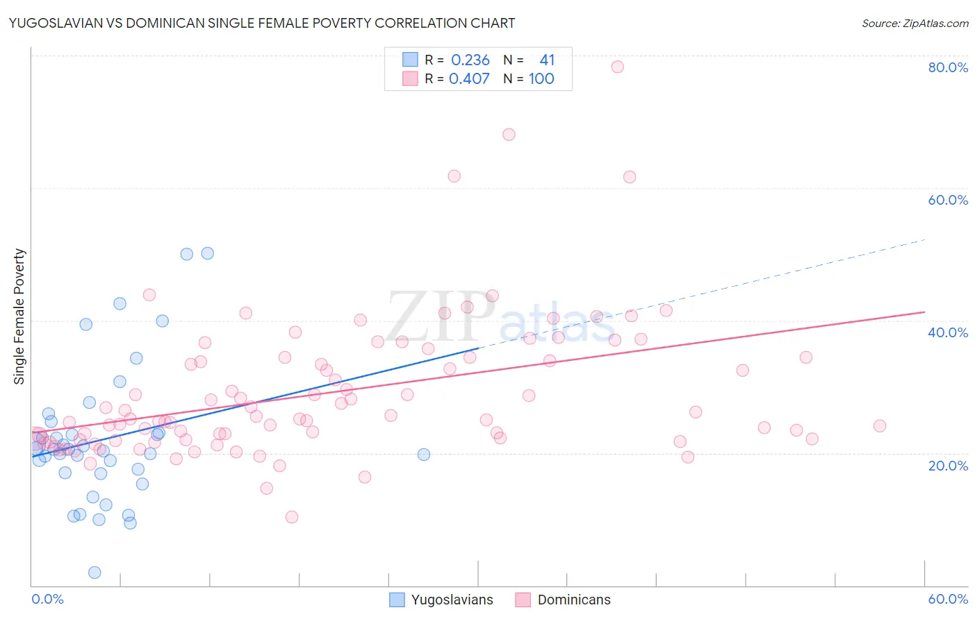 Yugoslavian vs Dominican Single Female Poverty